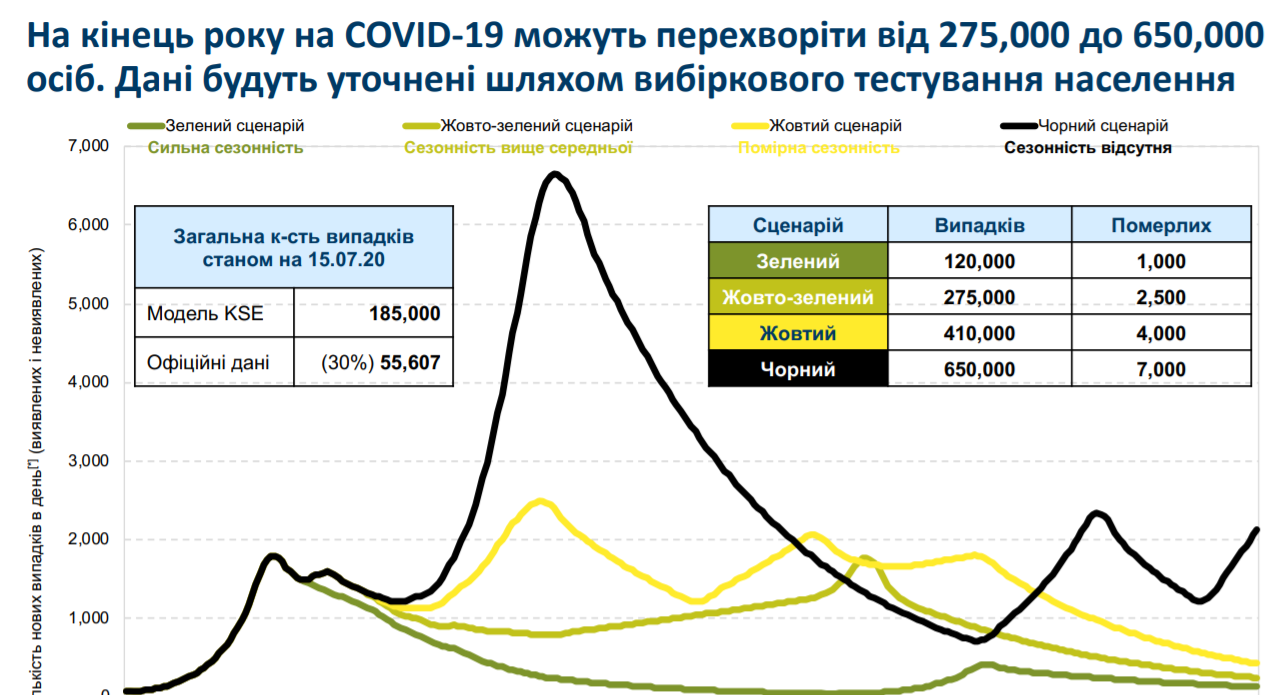 Сценарії захворюваності на коронавірус в Україні до кінця 2020 року