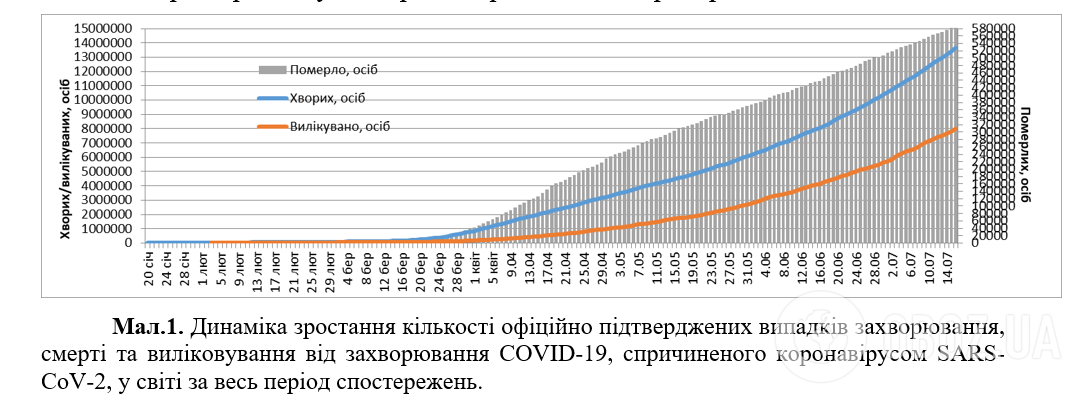 COVID-19 установил новый антирекорд в мире: статистика на 16 июля. Постоянно обновляется