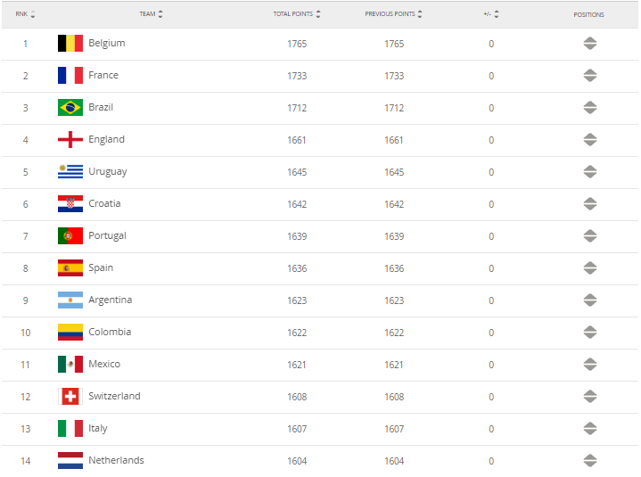 Рейтинг ФІФА – місця з 1-го по 14-те