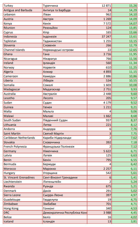 Список країн "червоної" і "зеленої" зон