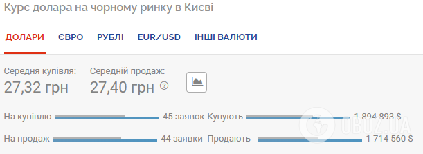 Курс долара на чорному ринку