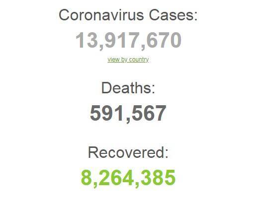 Коронавирусом в мире заразились более 13,9 млн человек.
