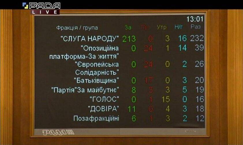 Результаты голосования по фракциям за создание новых районов в Украине