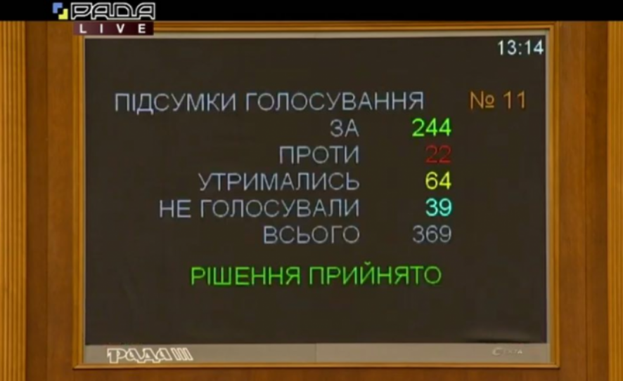 Результаты голосования за законопроект №2414-д