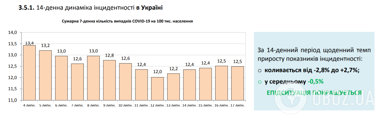 Распространение COVID-19 в Украине