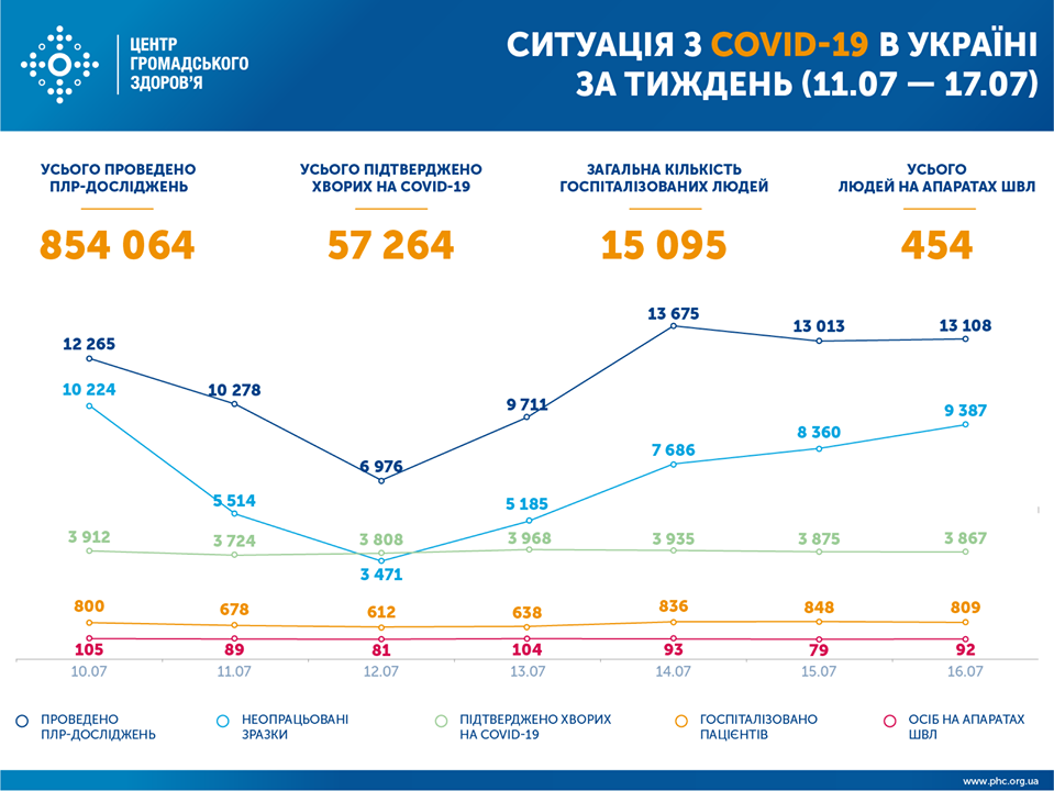 Графік захворюваності на коронавірус за тиждень.