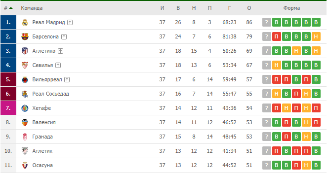 Таблица испанской Ла Лиги после 37 туров