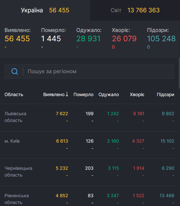 Антирейтинг областей Украины по коронавирусу