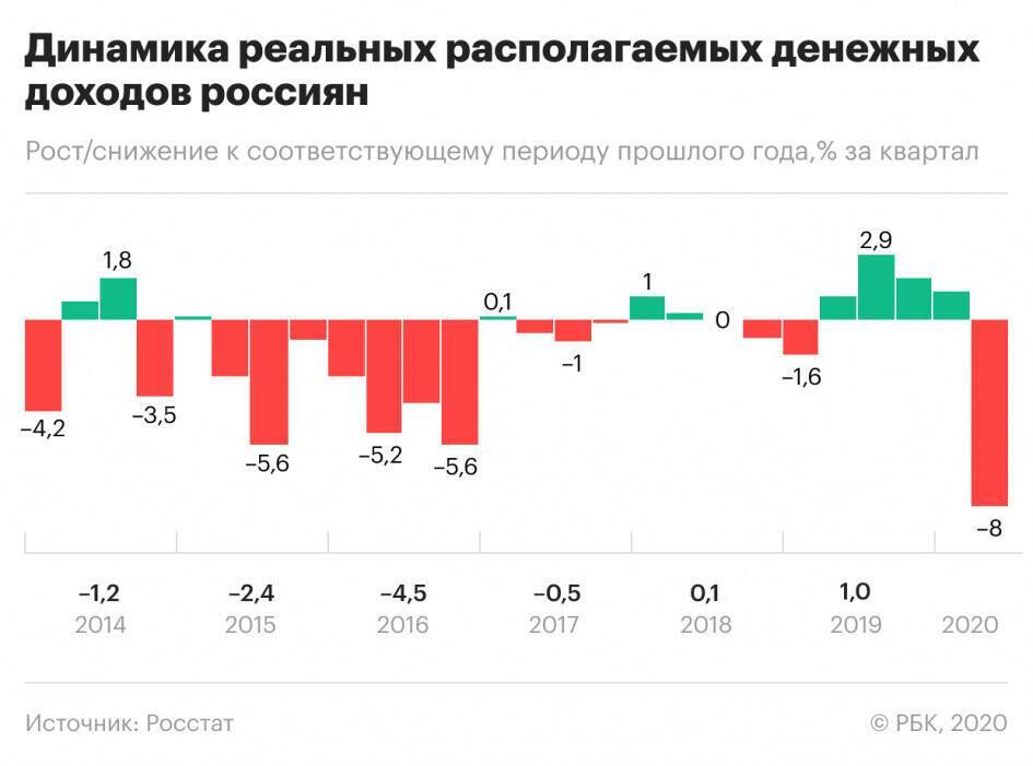 Доходи росіян впали до рекордного рівня