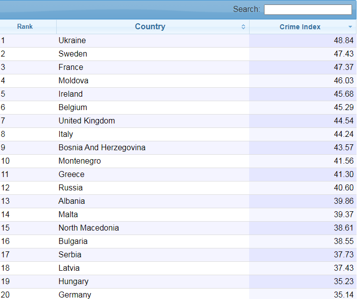Рейтинг злочинності Numbeo