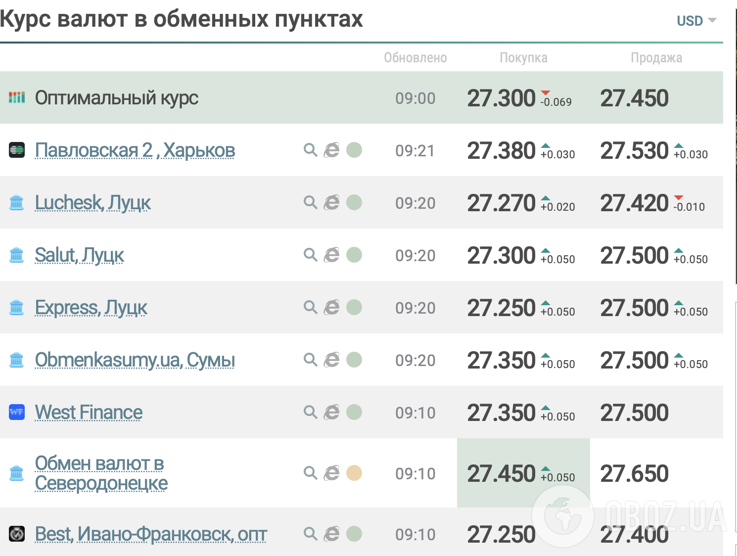 Курс долара в обмінниках