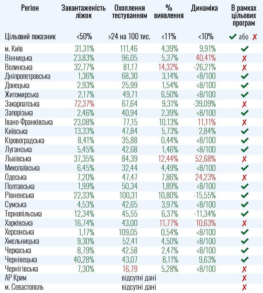 Показники для послаблення протиепідемічних заходів в областях України станом на 19 липня