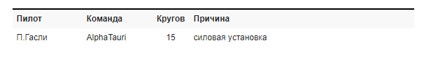 Гран-прі Угорщини: причина сходу