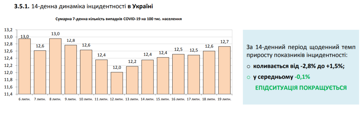 ВОЗ заявила о рекордном росте количества зараженных COVID-19: статистика на 19 июля. Постоянно обновляется