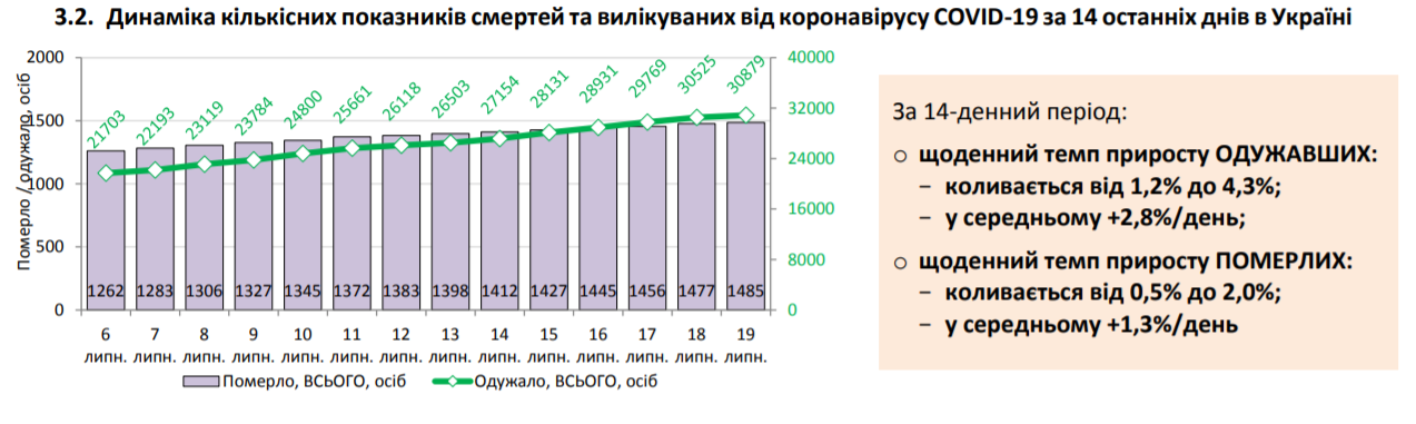 Коронавирусом заразились почти 59 тыс. украинцев: статистика Минздрава на 19 июля