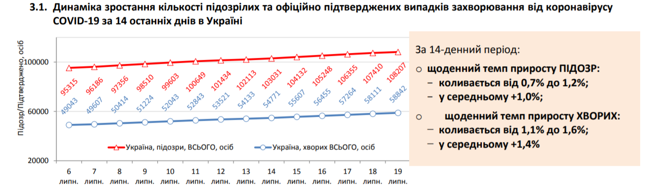 Коронавирусом заразились почти 59 тыс. украинцев: статистика Минздрава на 19 июля