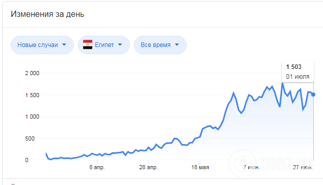 Динамика распространения коронавируса в Египте