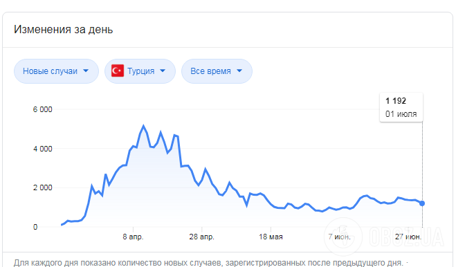 Динамика распространения коронавируса в Турции