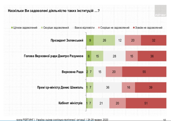 Уровень поддержки политики Зеленского и других представителей власти