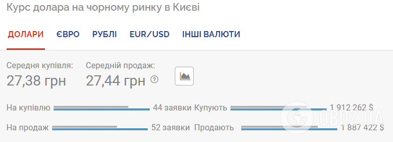 Курс валют в Украине