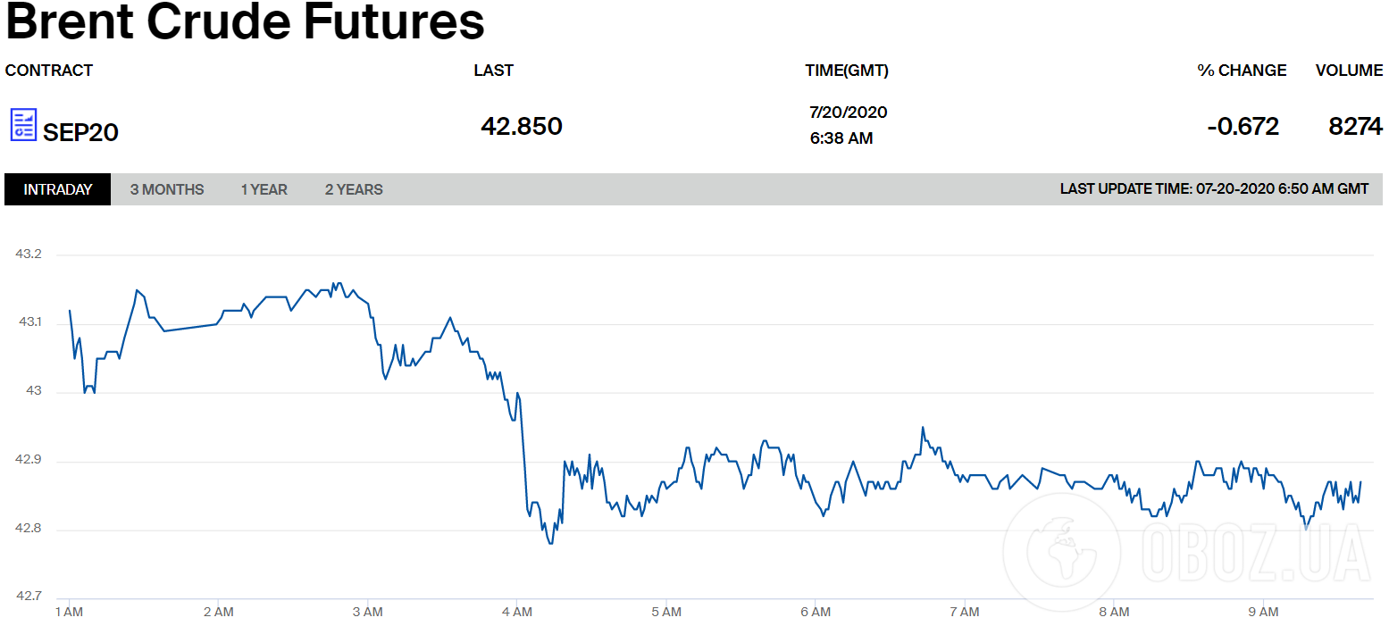 Цены на нефть Brent