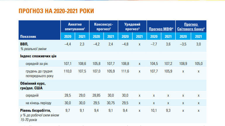 Як буде розвиватися економіка України: прогнози на 2020 і 2021 роки