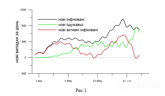 Динаміка зміни кількості нових інфікованих, видужалих і активних інфікованих за день