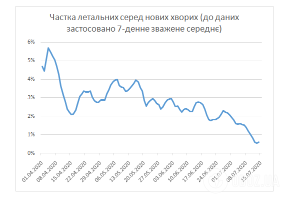 Частка летальних випадків серед нових хворих (до даних застосовано 7-денне зважене середнє)