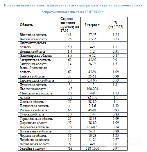 Прогнозные значения новых инфицированных в день для регионов Украины