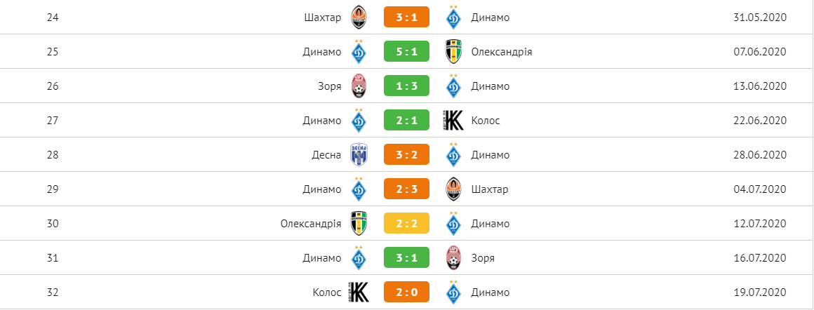 Результаты матчей "Динамо" после рестарта УПЛ
