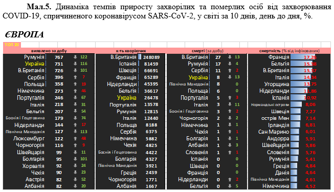 Украина одна из лидеров в Европе по числу случаев COVID-19 за сутки