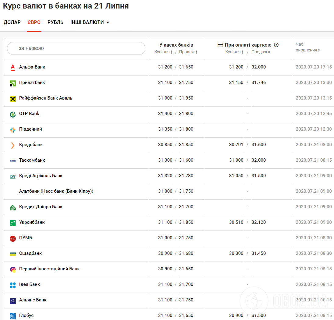 Курс валют в Украине 21 июля