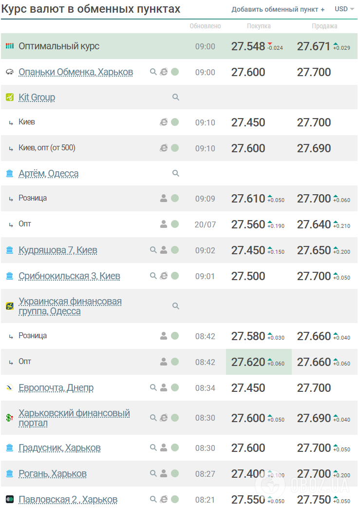 Курс валют в Україні 21 липня