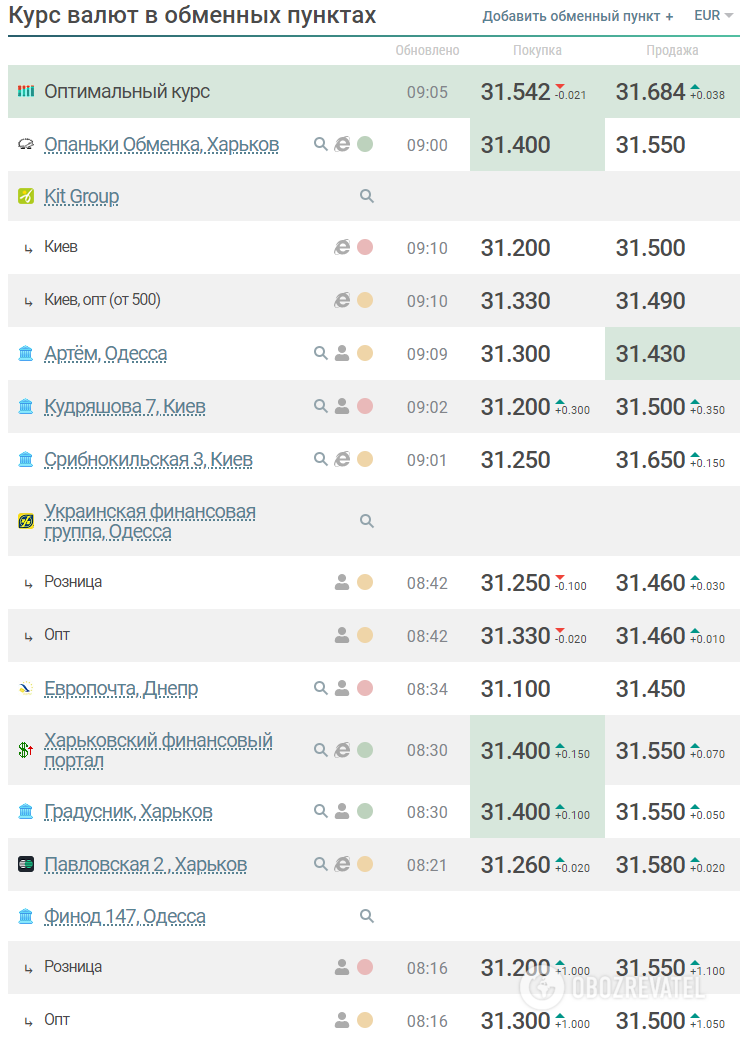 Курс валют в Україні 21 липня