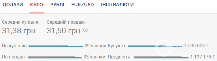 Курс валют в Україні 21 липня