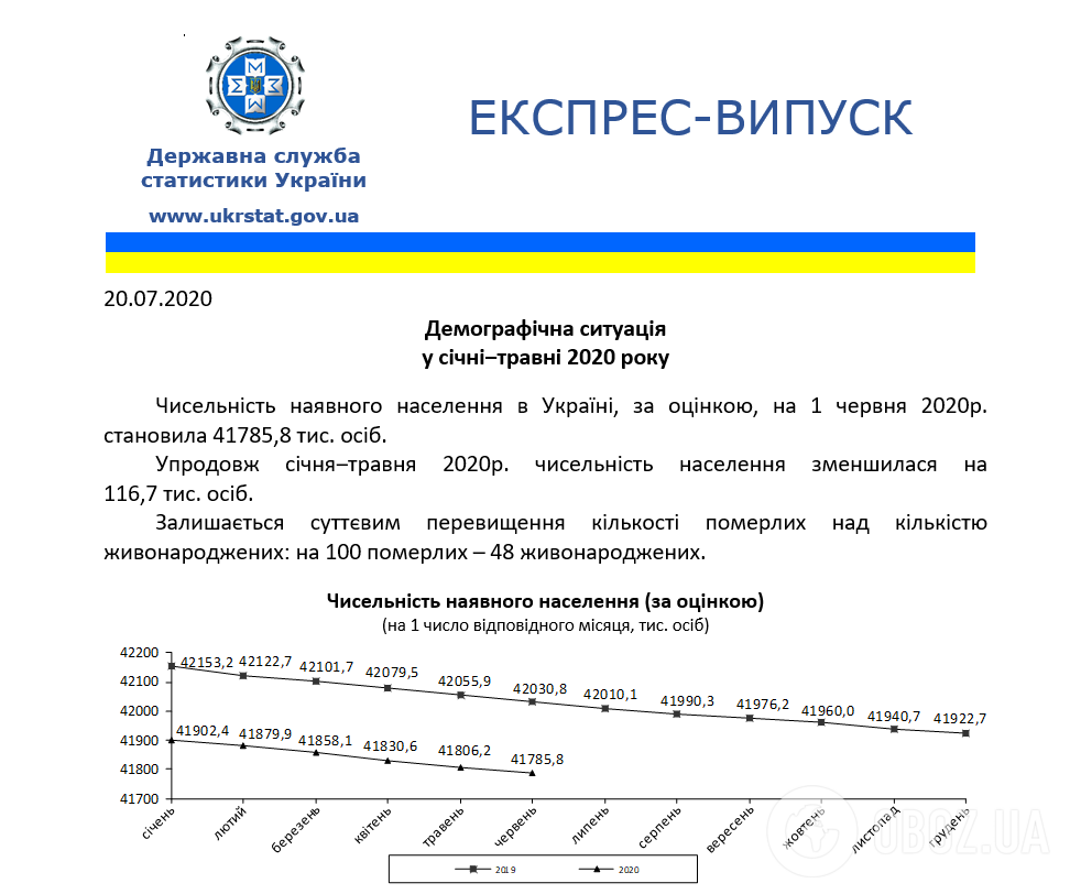 С начала 2020 года в Украине существенно сократилось население: Госстат уточнил данные