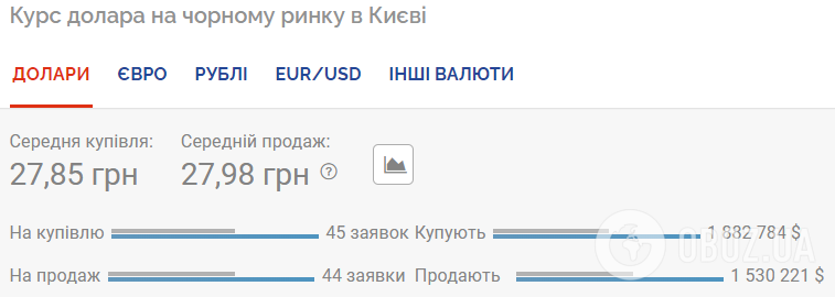 Курс валют в Украине 22 июля