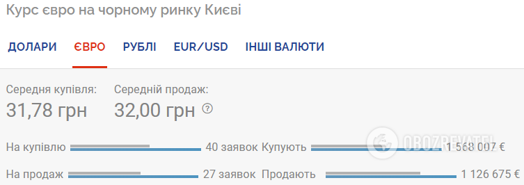 Курс валют в Украине 22 июля