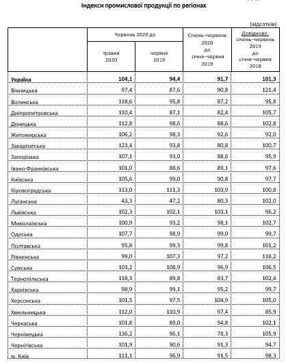 Індекси промислової продукції за регіонами.