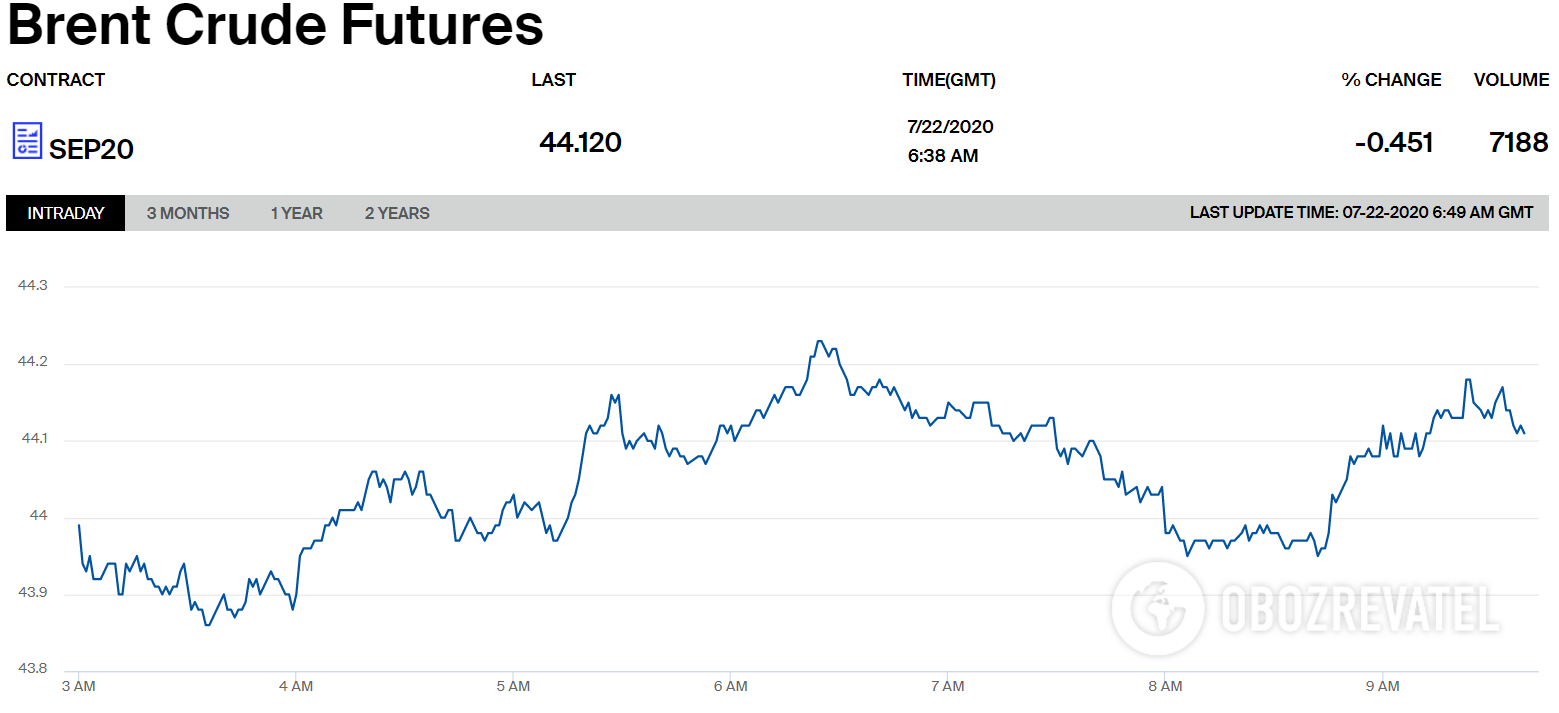 Цены на нефть Brent