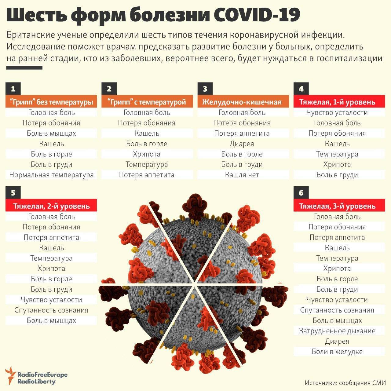 6 форм перебігу COVID-19