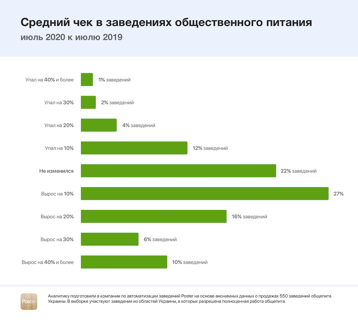 Стало известно, как карантин ударил по украинским кафе и ресторанам