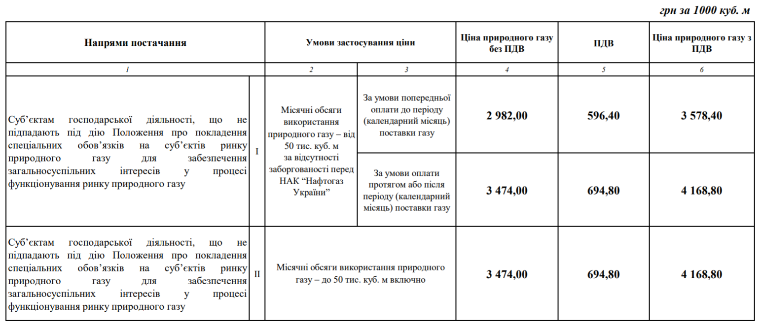 "Нафтогаз" уперше за тривалий час підвищить ціну на газ