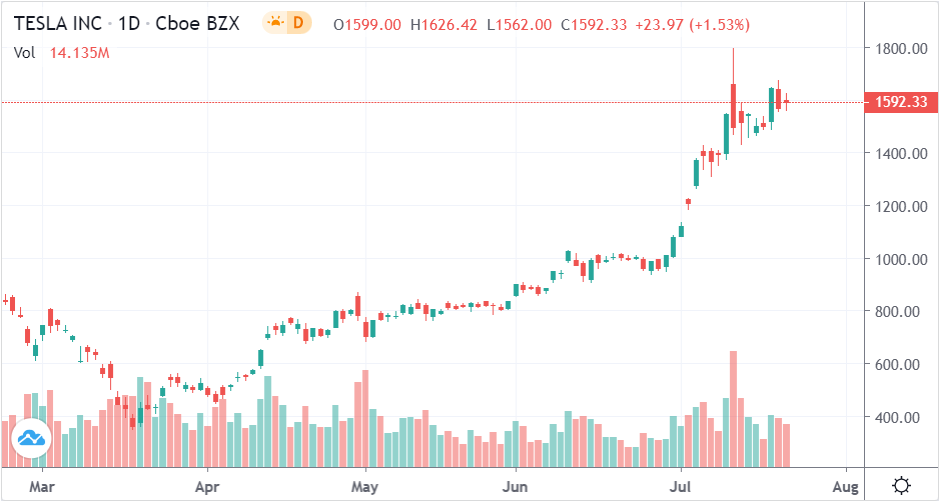 Акции Tesla постоянно растут в цене.