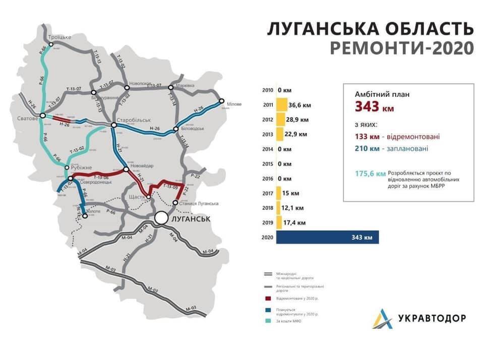 У Луганській області за програмою "Велике будівництво" будують нові спорткомплекси для дітей і ремонтують рекордну кількість доріг