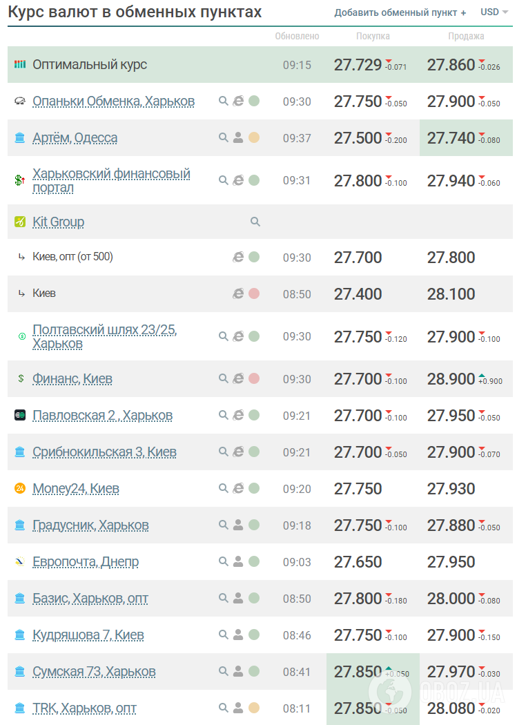 Курс валют в Україні