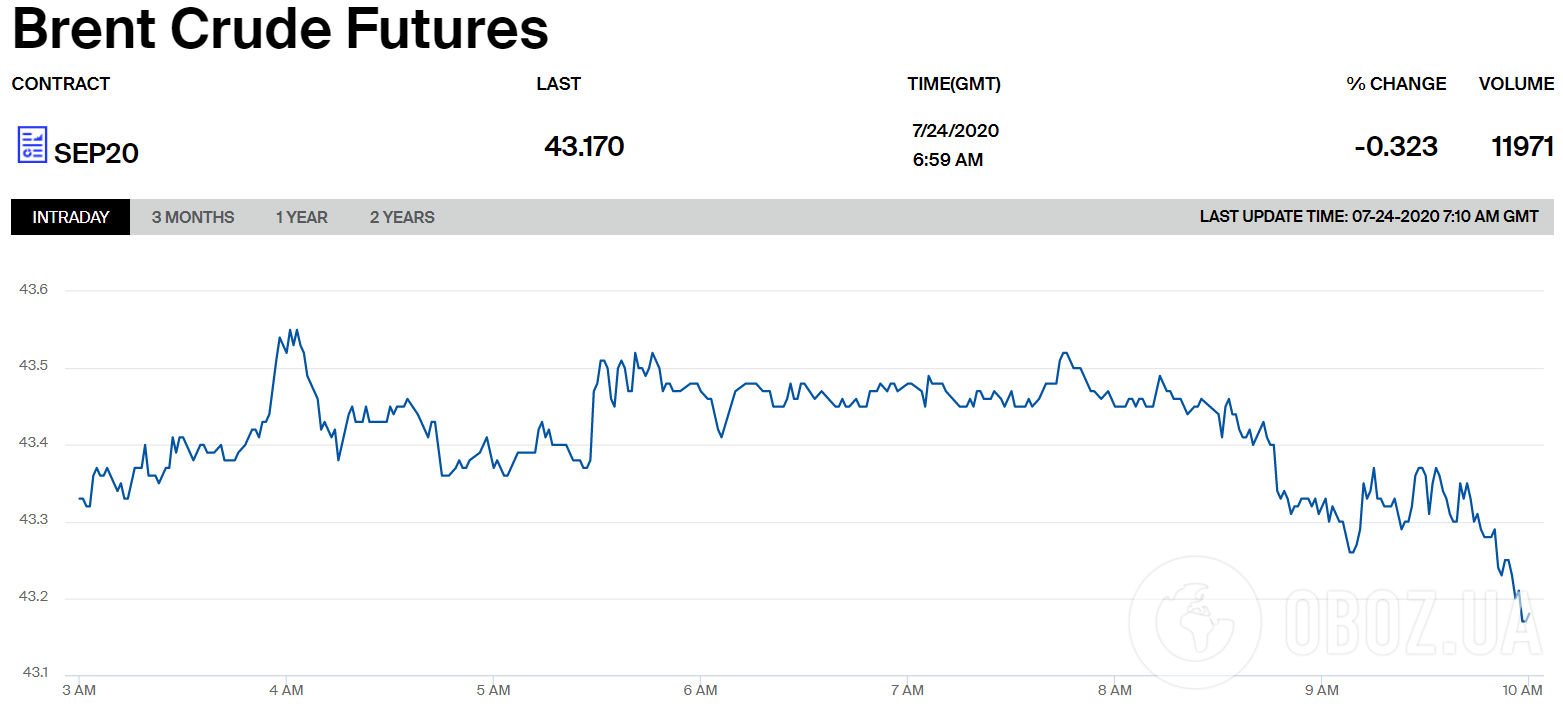 Цены на нефть Brent