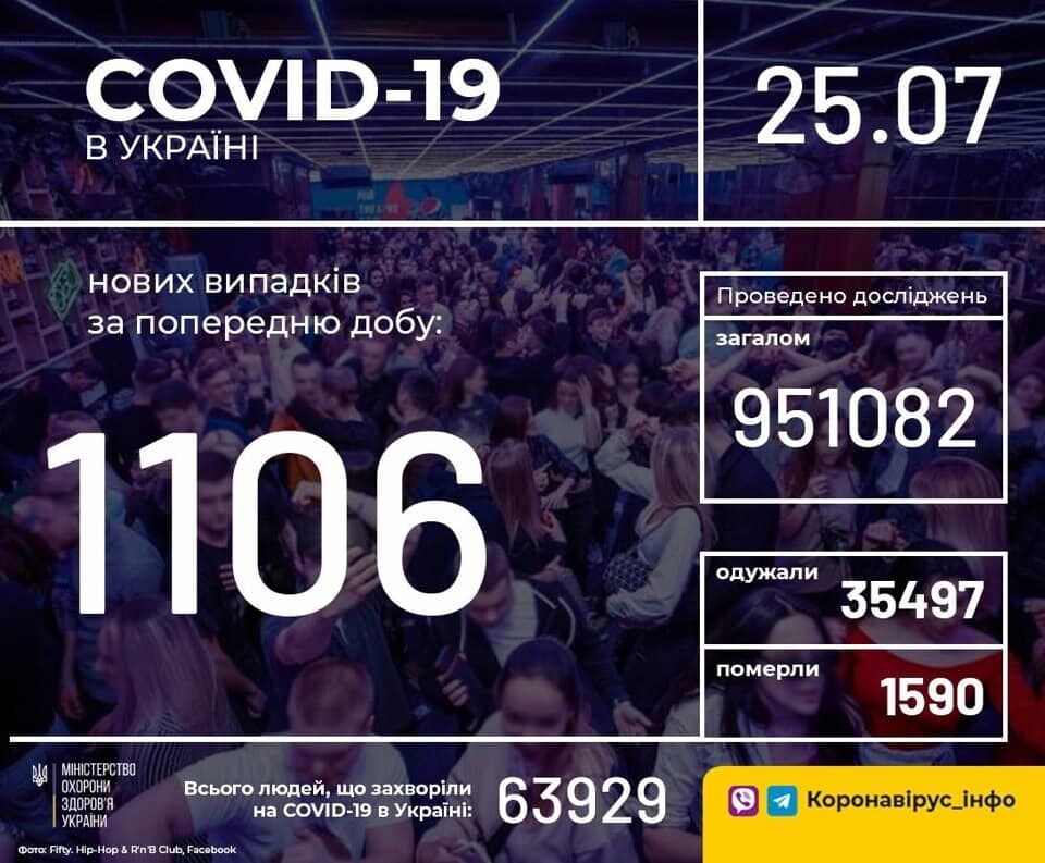 В Україні COVID-19 спалахнув з новою силою, встановлено новий рекорд хворих за місяць