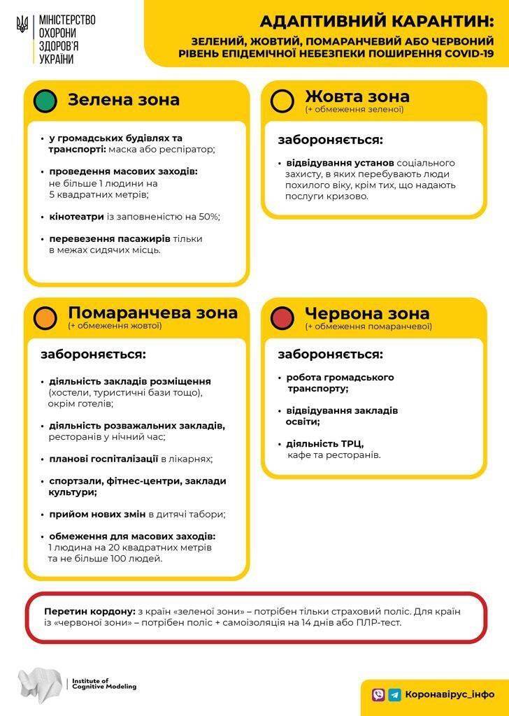 Правила адаптивного карантину в Україні