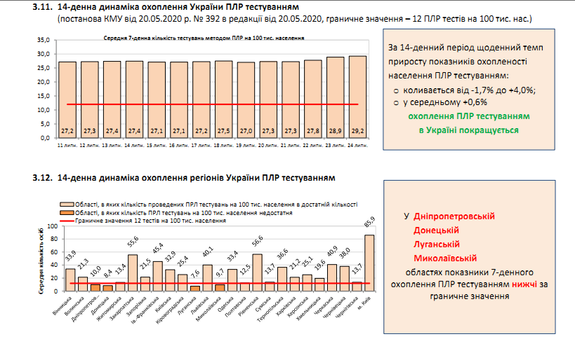 В Україні COVID-19 спалахнув з новою силою, встановлено новий рекорд хворих за місяць